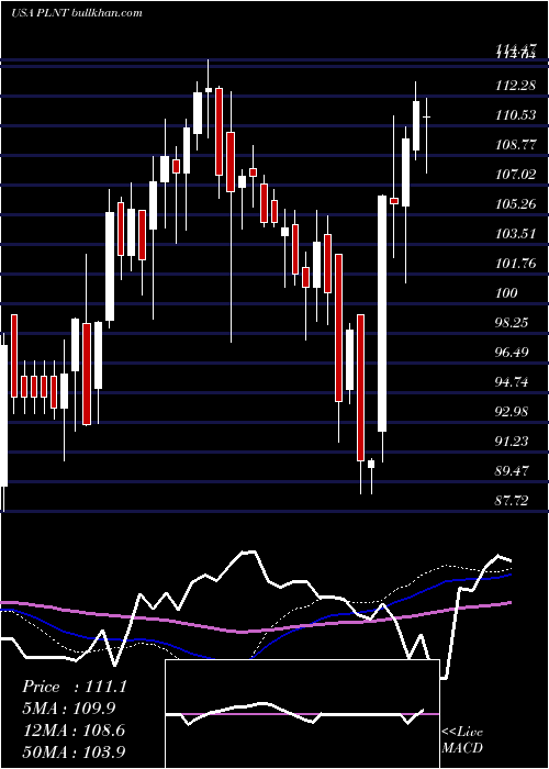  weekly chart PlanetFitness