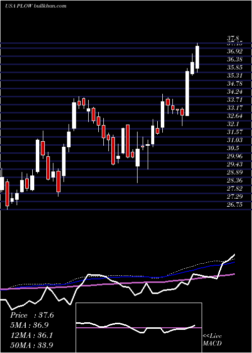  weekly chart DouglasDynamics
