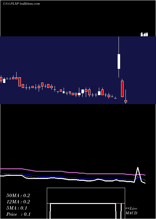  Daily chart PlxPharma