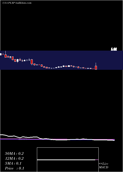  weekly chart PlxPharma