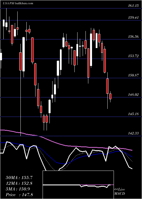  Daily chart PhilipMorris