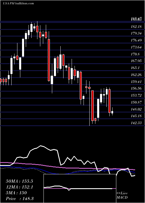 weekly chart PhilipMorris