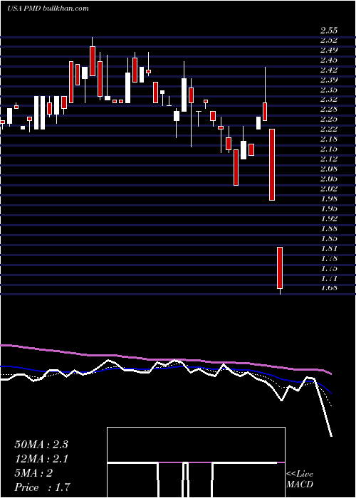  Daily chart PsychemedicsCorporation