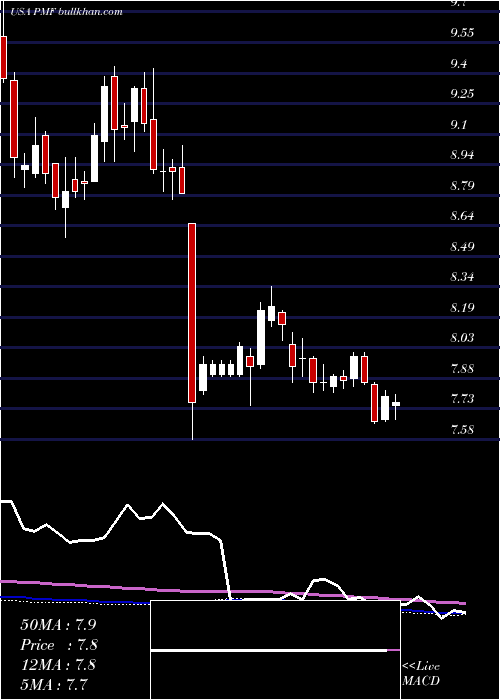  weekly chart PimcoMunicipal