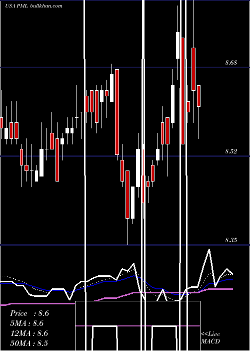  Daily chart PimcoMunicipal