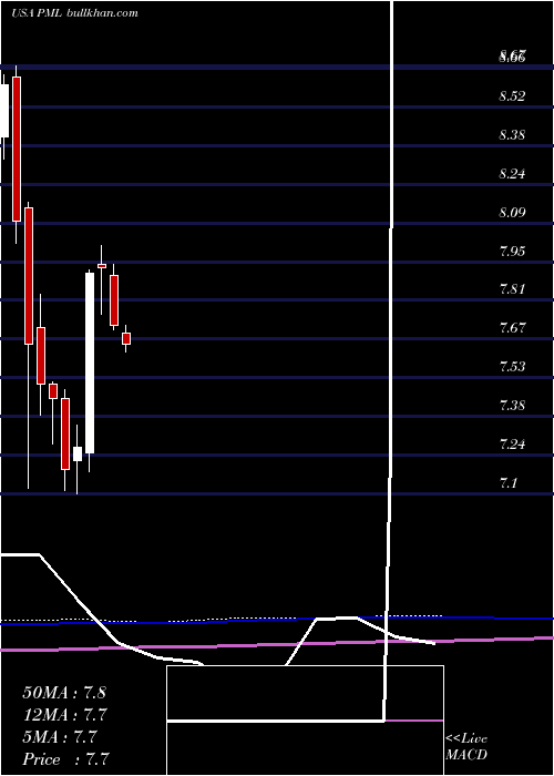  monthly chart PimcoMunicipal