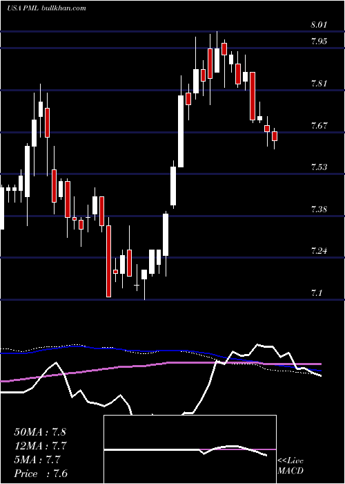  weekly chart PimcoMunicipal