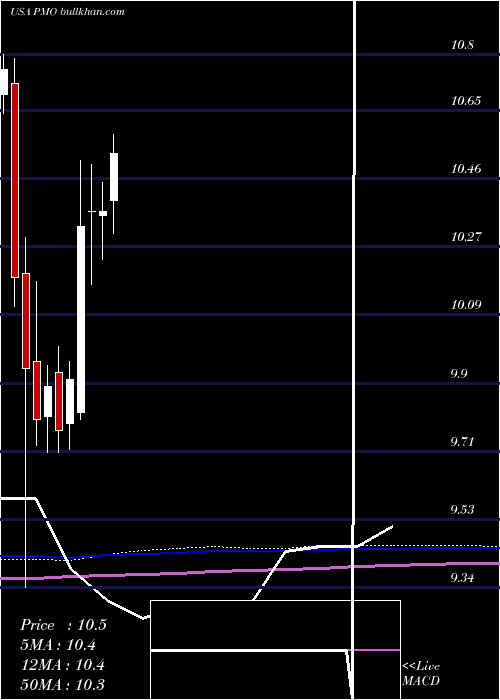 monthly chart PutnamMunicipal