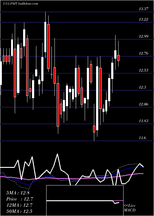  weekly chart PennymacMortgage