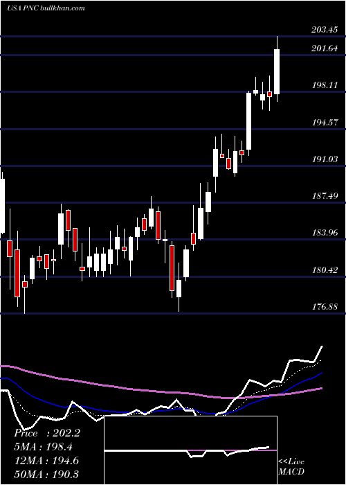  Daily chart PncFinancial