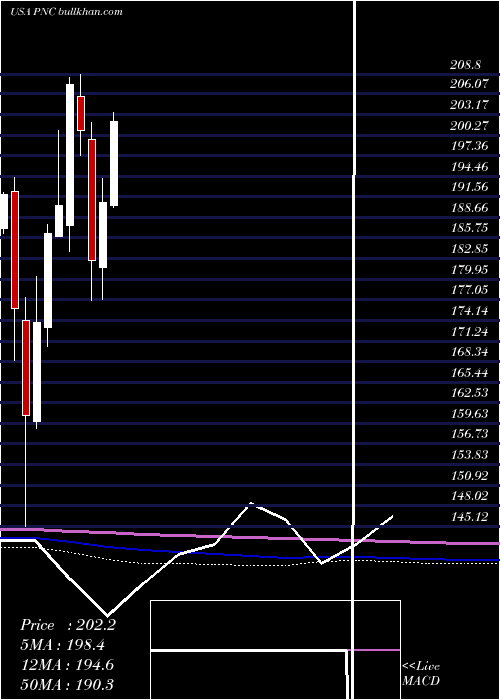  monthly chart PncFinancial