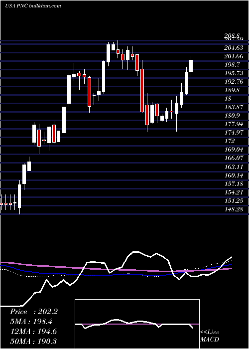  weekly chart PncFinancial