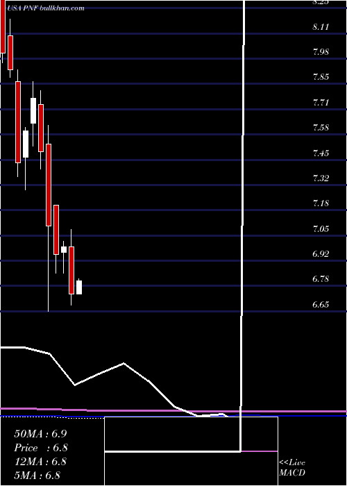  monthly chart PimcoNew