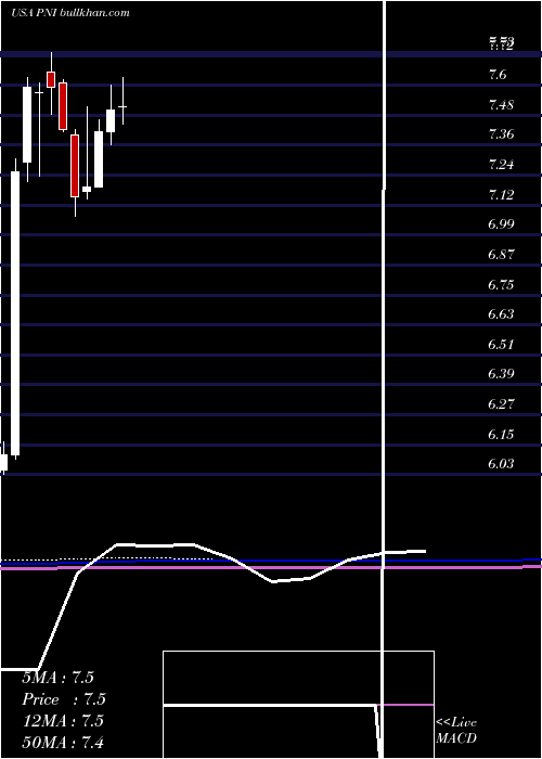  monthly chart PimcoNew