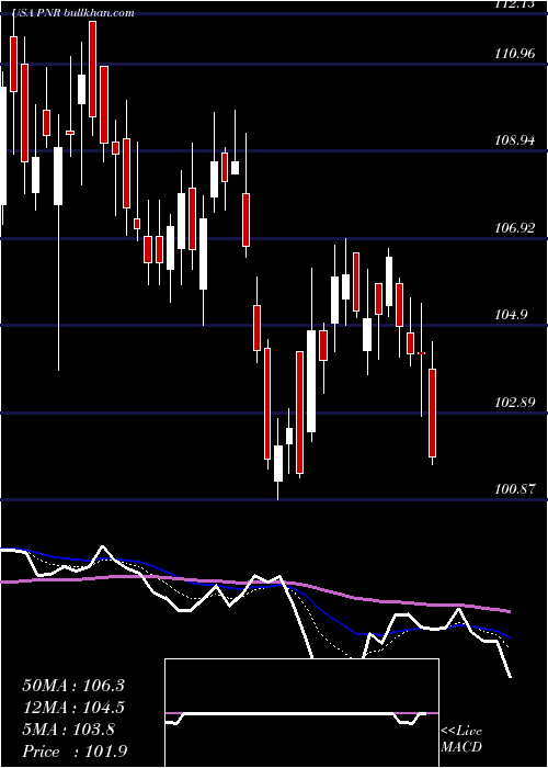  Daily chart PentairPlc
