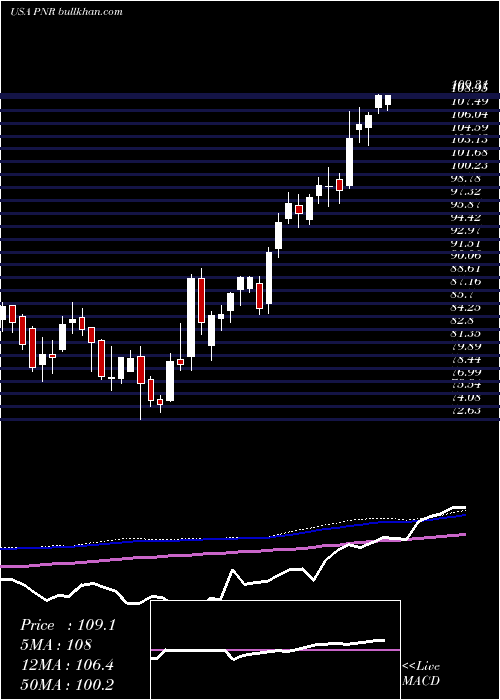  weekly chart PentairPlc