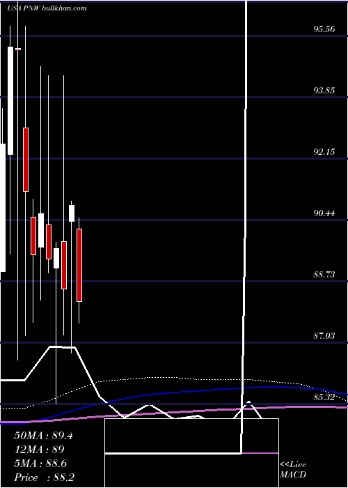  monthly chart PinnacleWest