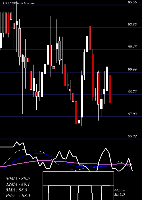  weekly chart PinnacleWest
