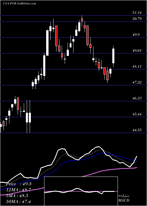  Daily chart PortlandGeneral