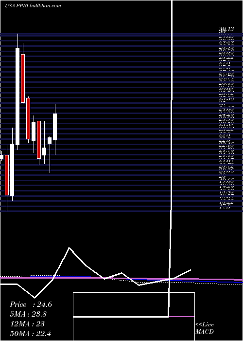  monthly chart PacificPremier