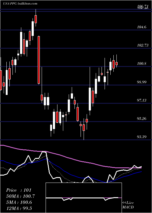  Daily chart PpgIndustries