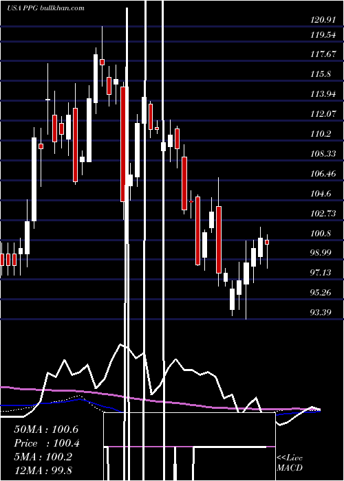  weekly chart PpgIndustries