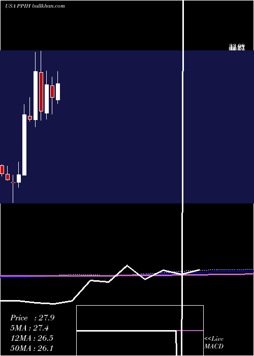  monthly chart PermaPipe
