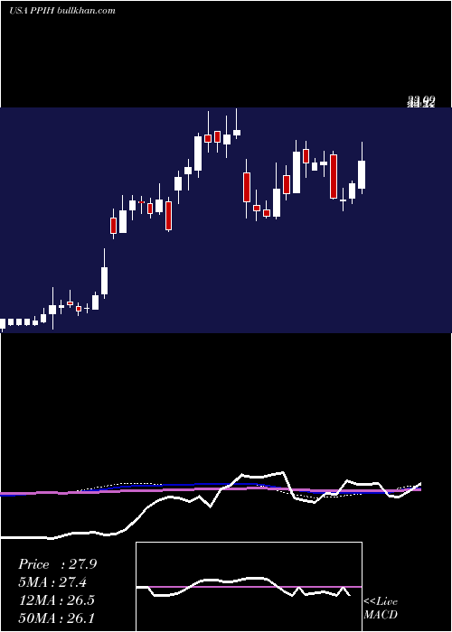  weekly chart PermaPipe