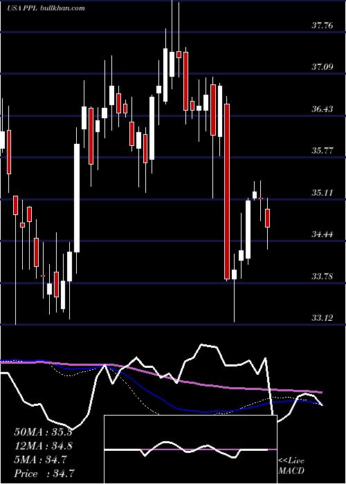  weekly chart PplCorporation
