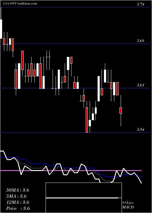  Daily chart PutnamPremier