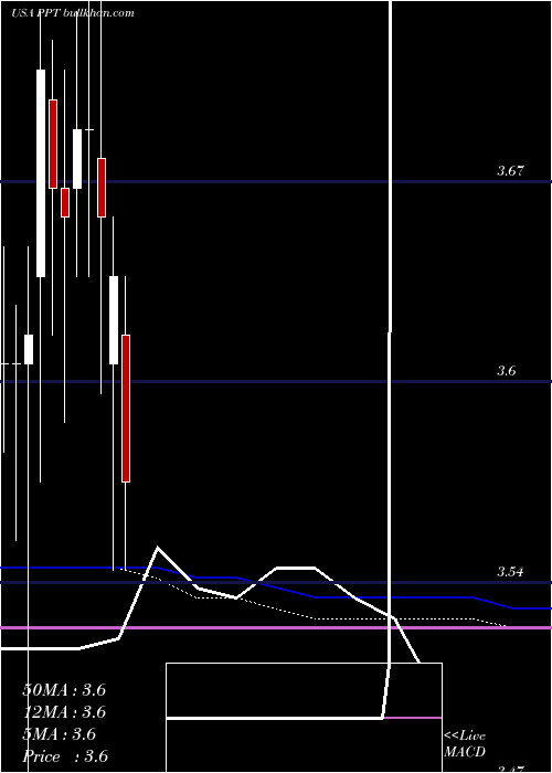  monthly chart PutnamPremier