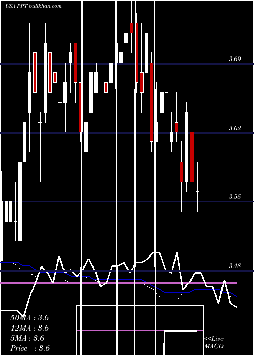  weekly chart PutnamPremier