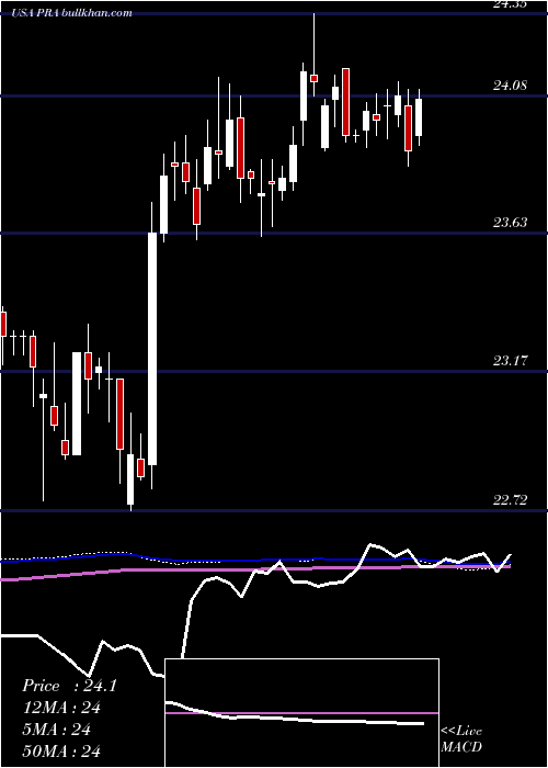  weekly chart ProassuranceCorporation