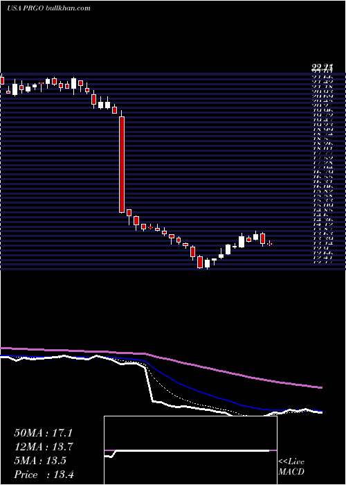  Daily chart PerrigoCompany