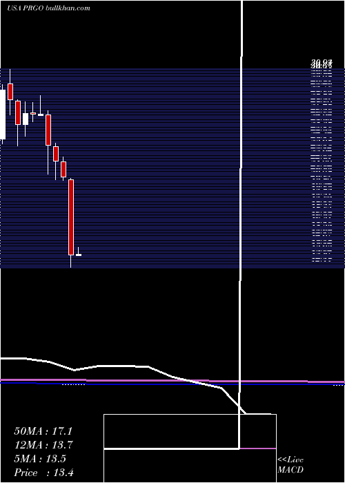  monthly chart PerrigoCompany