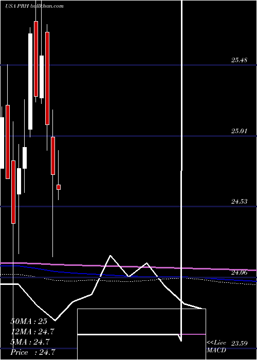  monthly chart PrudentialFinancial