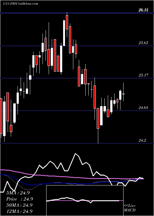  weekly chart PrudentialFinancial