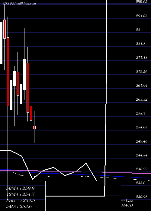  monthly chart PrimericaInc