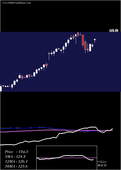 weekly chart PrimorisServices
