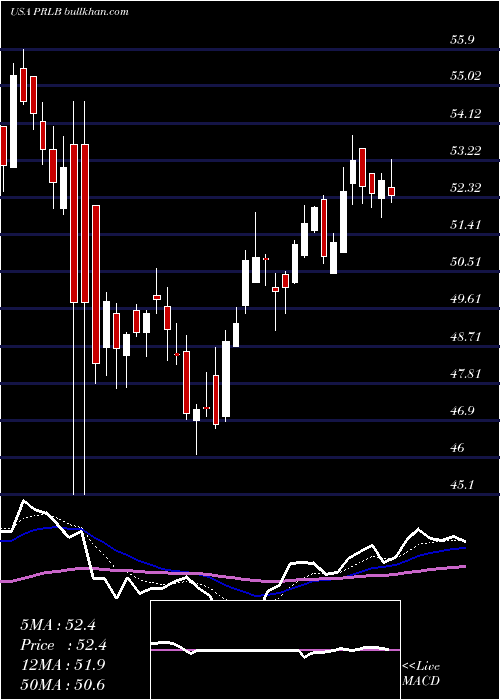  Daily chart ProtoLabs