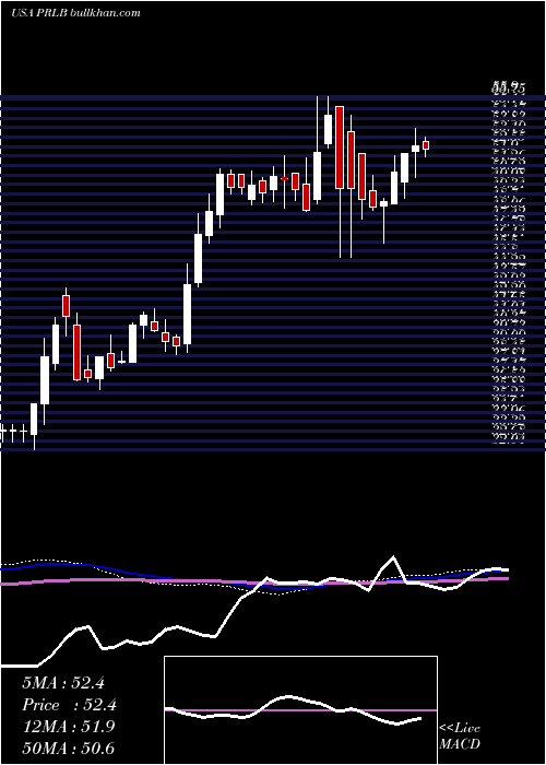 weekly chart ProtoLabs