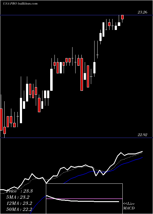  Daily chart ProsHoldings