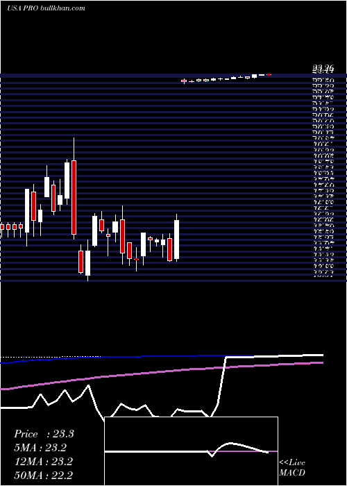  weekly chart ProsHoldings