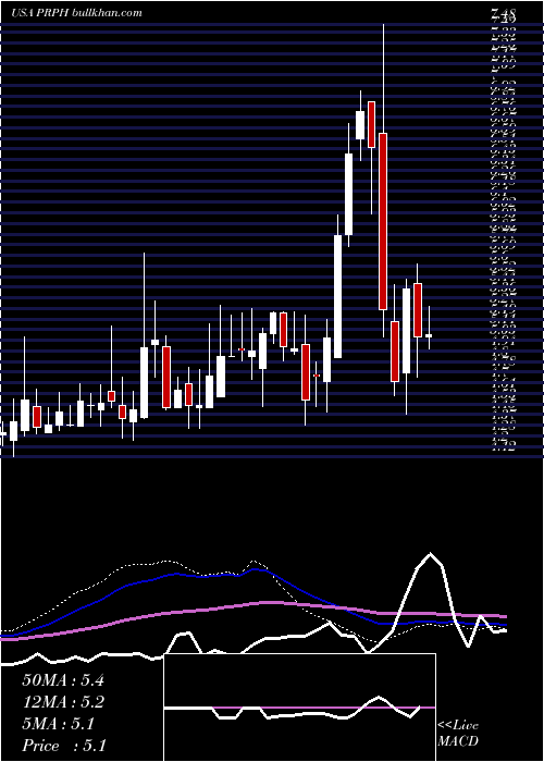  weekly chart ProphaseLabs