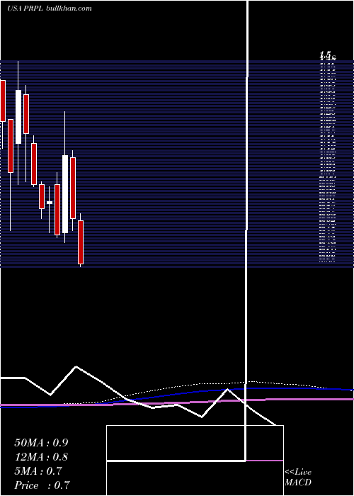  monthly chart PurpleInnovation