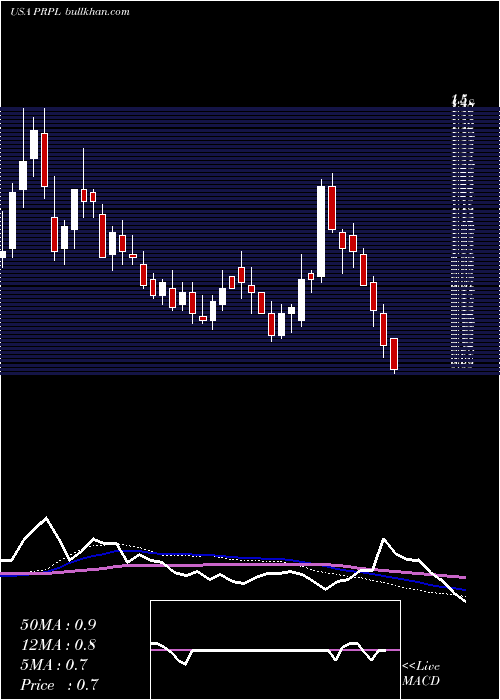  weekly chart PurpleInnovation