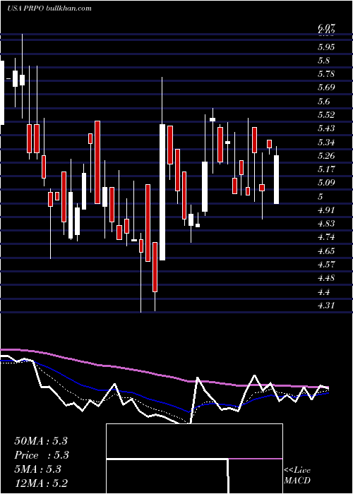  Daily chart PrecipioInc