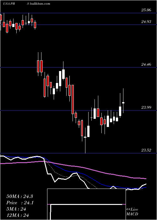  Daily chart PrudentialFinancial