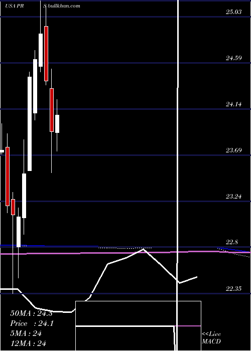  monthly chart PrudentialFinancial