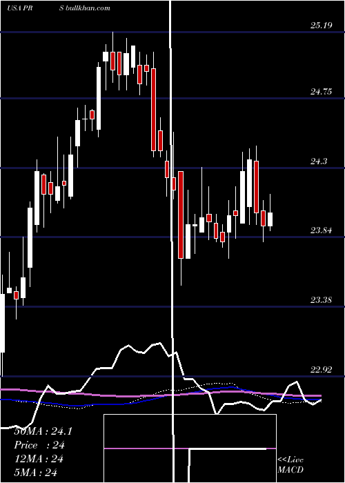  weekly chart PrudentialFinancial